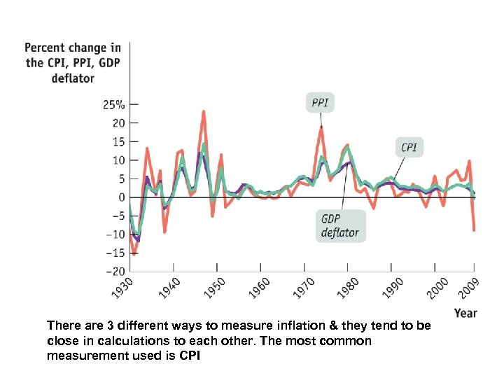 There are 3 different ways to measure inflation & they tend to be close