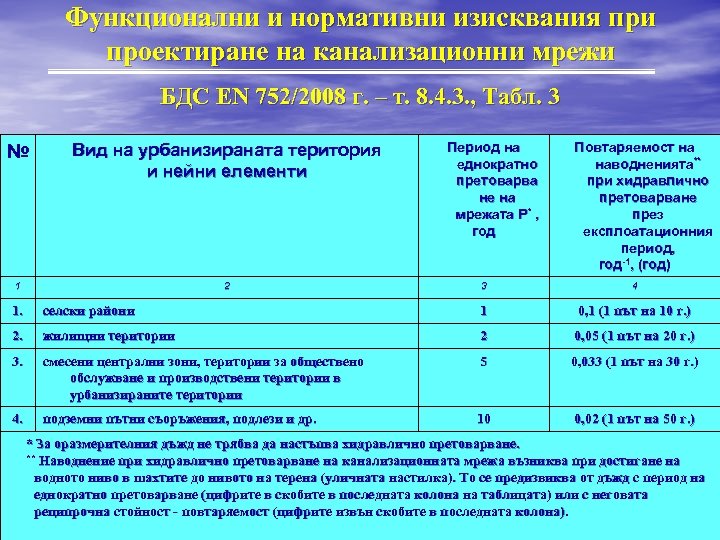 Функционални и нормативни изисквания при проектиране на канализационни мрежи БДС EN 752/2008 г. –