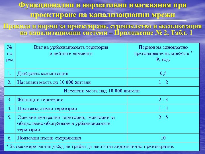 Функционални и нормативни изисквания при проектиране на канализационни мрежи Правила и норми за проектиране,