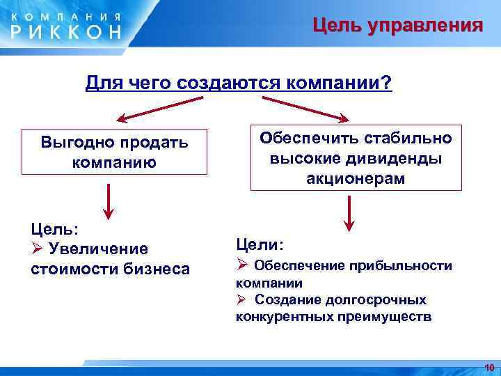 Цель управления Для чего создаются компании? Выгодно продать компанию Обеспечить стабильно высокие дивиденды акционерам