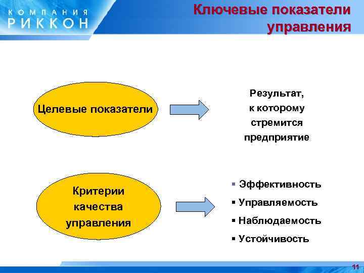Ключевые показатели управления Целевые показатели Критерии качества управления Результат, к которому стремится предприятие §