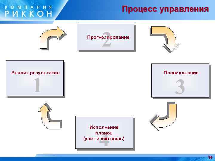 Процесс управления 2 Прогнозирование Анализ результатов Планирование 1 3 Исполнение планов (учет и контроль)