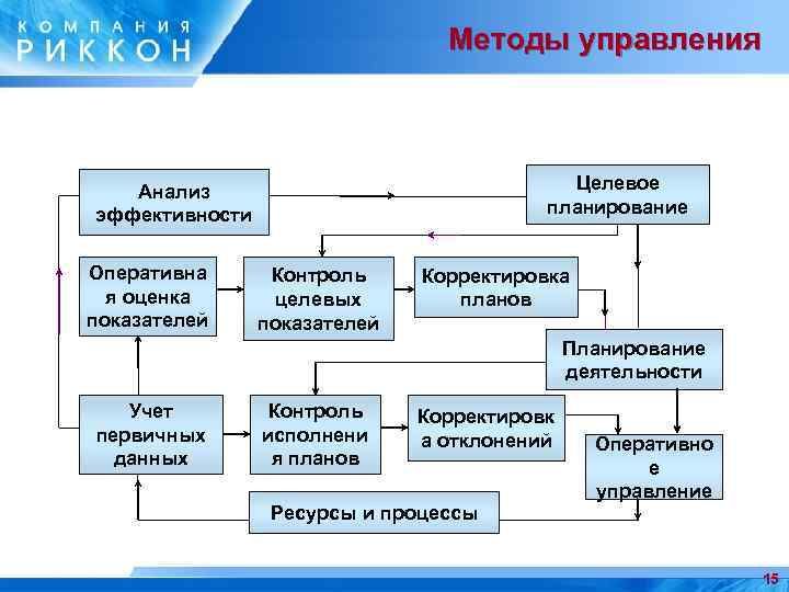 Планирование анализ контроль