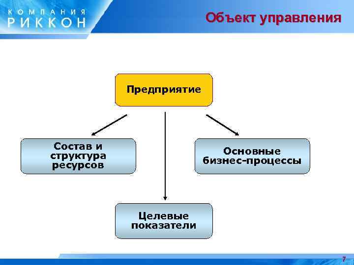 Объект управления Предприятие Состав и структура ресурсов Основные бизнес-процессы Целевые показатели 7 