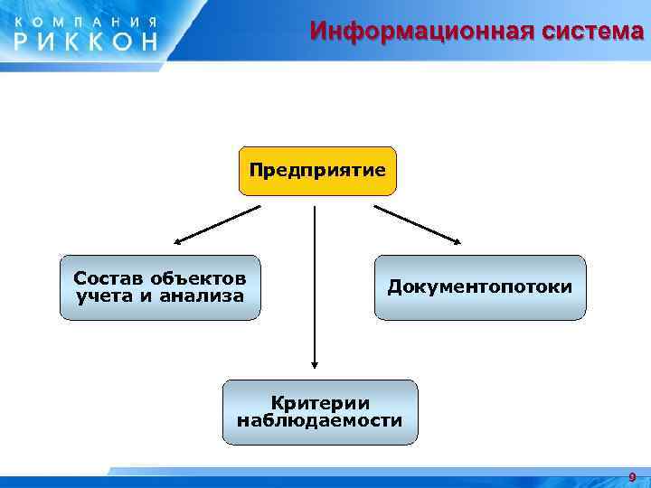 Информационная система Предприятие Состав объектов учета и анализа Документопотоки Критерии наблюдаемости 9 