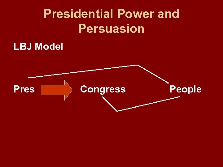 Presidential Power and Persuasion LBJ Model Pres Congress People 