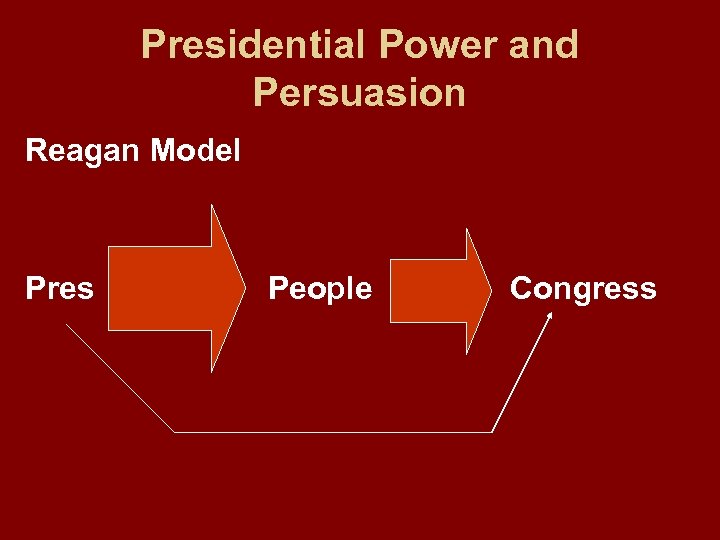 Presidential Power and Persuasion Reagan Model Pres People Congress 