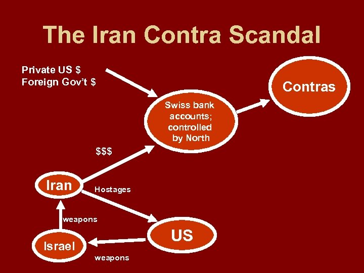 The Iran Contra Scandal Private US $ Foreign Gov’t $ Contras Swiss bank accounts;