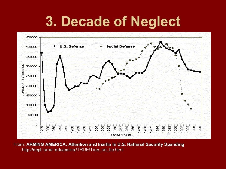 3. Decade of Neglect From: ARMING AMERICA: Attention and Inertia in U. S. National