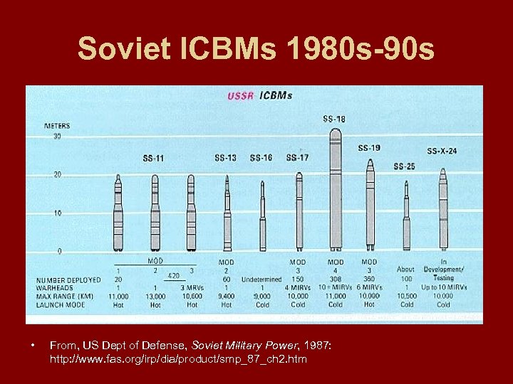 Soviet ICBMs 1980 s-90 s • From, US Dept of Defense, Soviet Military Power,