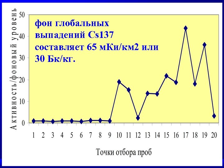 фон глобальных выпадений Cs 137 составляет 65 м. Ки/км 2 или 30 Бк/кг. 