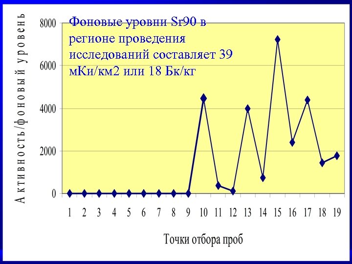Фоновые уровни Sr 90 в регионе проведения исследований составляет 39 м. Ки/км 2 или