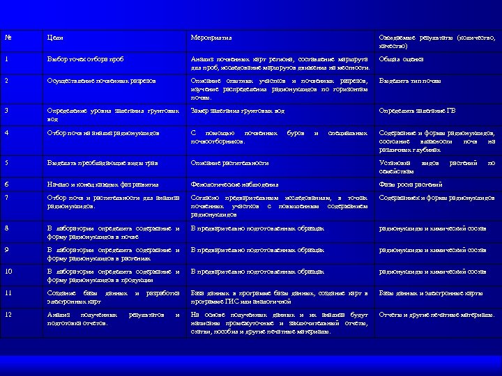 № Цели Мероприятия Ожидаемые результаты (количество, качество) 1 Выбор точек отбора проб Анализ почвенных