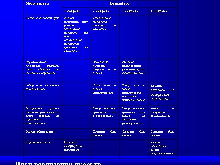 Мероприятия Первый год 1 квартал Выбор точек отбора проб 2 квартал 3 квартал Анализ