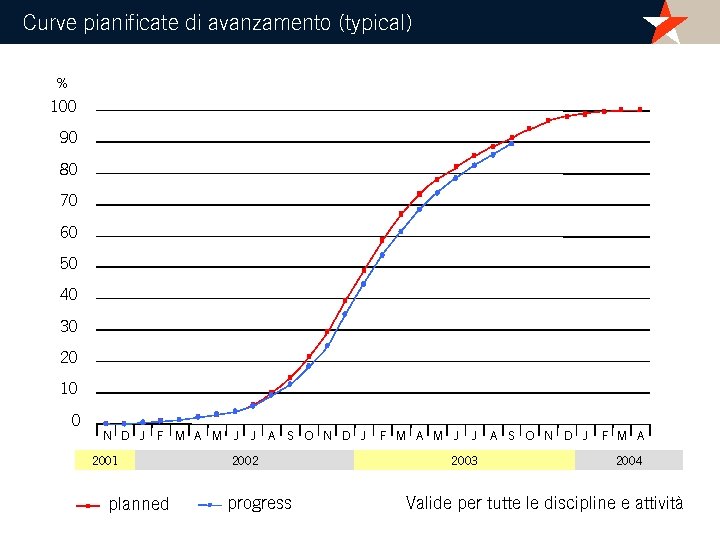 Curve pianificate di avanzamento (typical) % 100 90 80 70 60 50 40 30