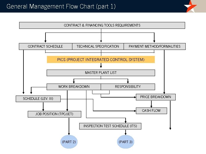 General Management Flow Chart (part 1) CONTRACT & FINANCING TOOLS REQUIREMENTS CONTRACT SCHEDULE TECHNICAL
