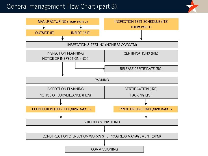 General management Flow Chart (part 3) MANUFACTURING (FROM PART 2) INSPECTION TEST SCHEDULE (ITS)
