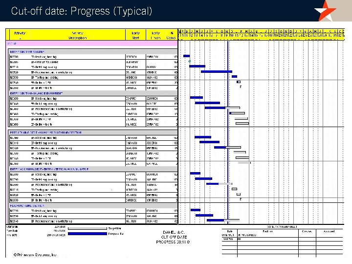 Cut-off date: Progress (Typical) 