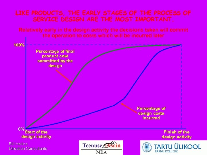 LIKE PRODUCTS, THE EARLY STAGES OF THE PROCESS OF SERVICE DESIGN ARE THE MOST