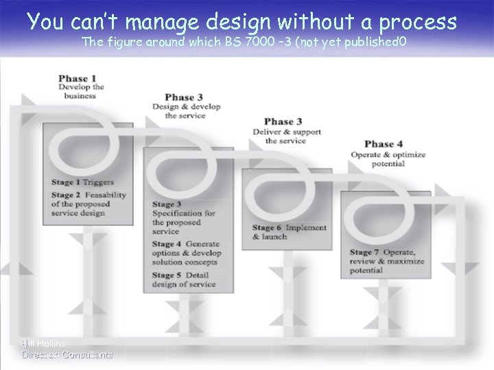 You can’t manage design without a process The figure around which BS 7000 –