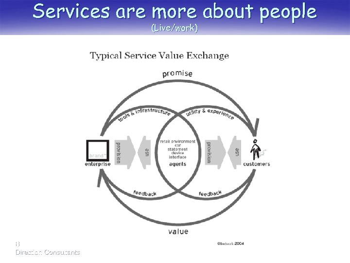 Services are more about people (Live/work) Bill Hollins Direction Consultants 