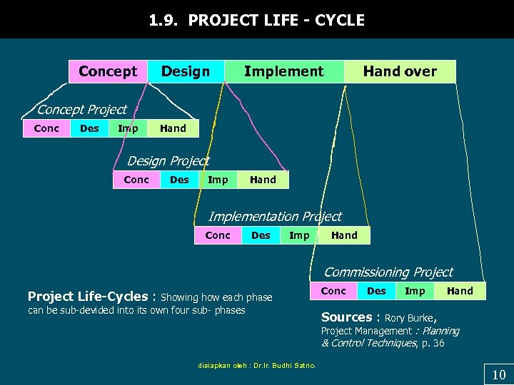 1. 9. PROJECT LIFE - CYCLE Concept Design Implement Hand over Concept Project Conc