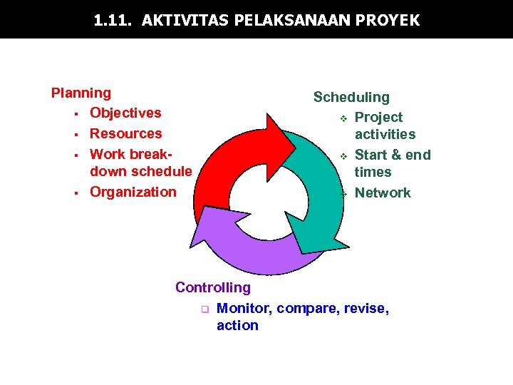 1. 11. AKTIVITAS PELAKSANAAN PROYEK Planning § Objectives § Resources § Work breakdown schedule