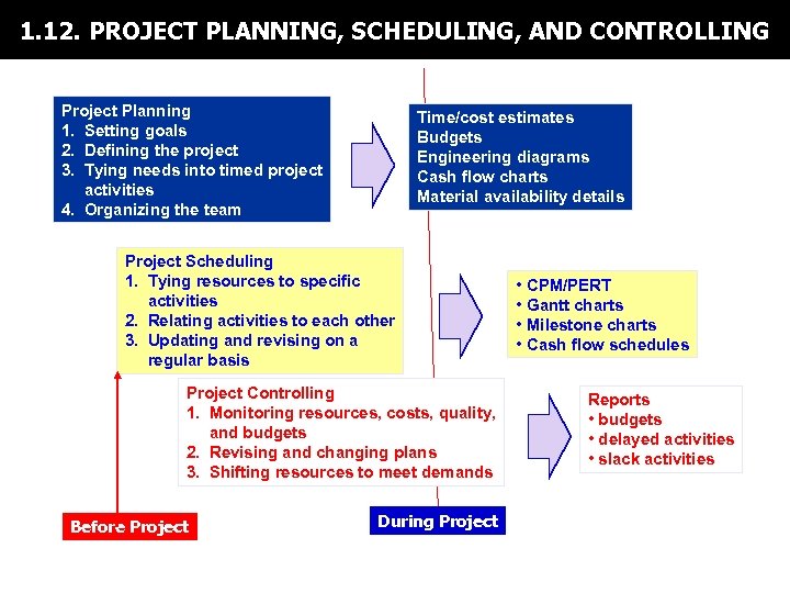 1. 12. PROJECT PLANNING, SCHEDULING, AND CONTROLLING Project Planning 1. Setting goals 2. Defining