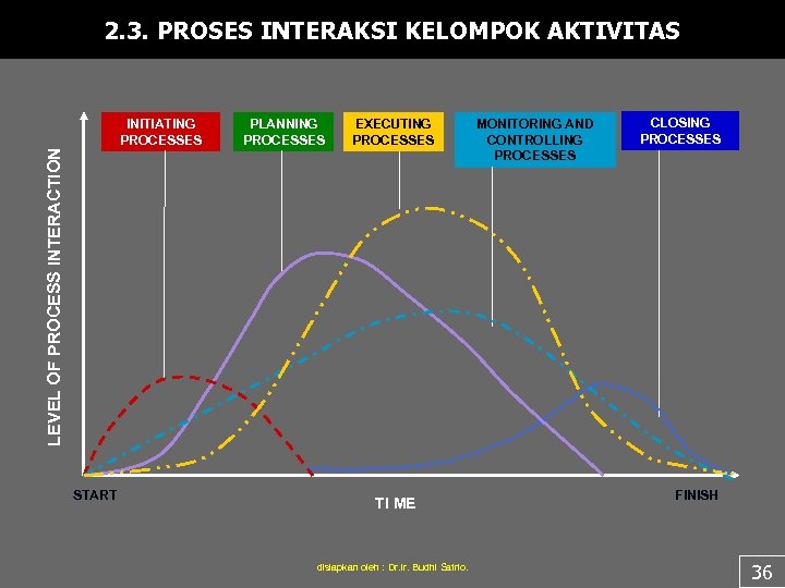 2. 3. PROSES INTERAKSI KELOMPOK AKTIVITAS LEVEL OF PROCESS INTERACTION INITIATING PROCESSES START PLANNING