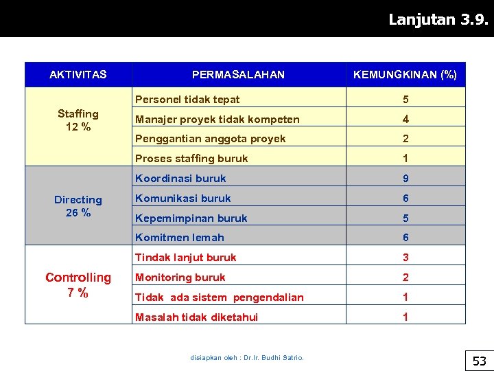 Lanjutan 3. 9. AKTIVITAS PERMASALAHAN KEMUNGKINAN (%) Personel tidak tepat Penggantian anggota proyek 2