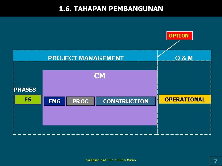 1. 6. TAHAPAN PEMBANGUNAN OPTION PROJECT MANAGEMENT O&M CM PHASES FS ENG PROC CONSTRUCTION