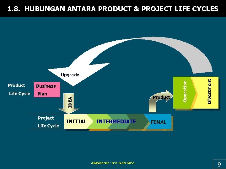 1. 8. HUBUNGAN ANTARA PRODUCT & PROJECT LIFE CYCLES Life Cycle Plan Product Project