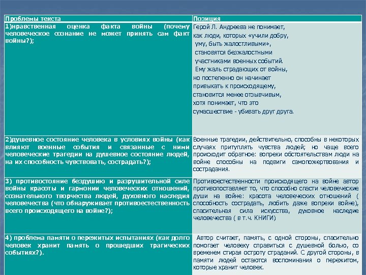 Проблемы текста Позиция 1)нравственная оценка факта войны (почему Герой Л. Андреева не понимает, человеческое