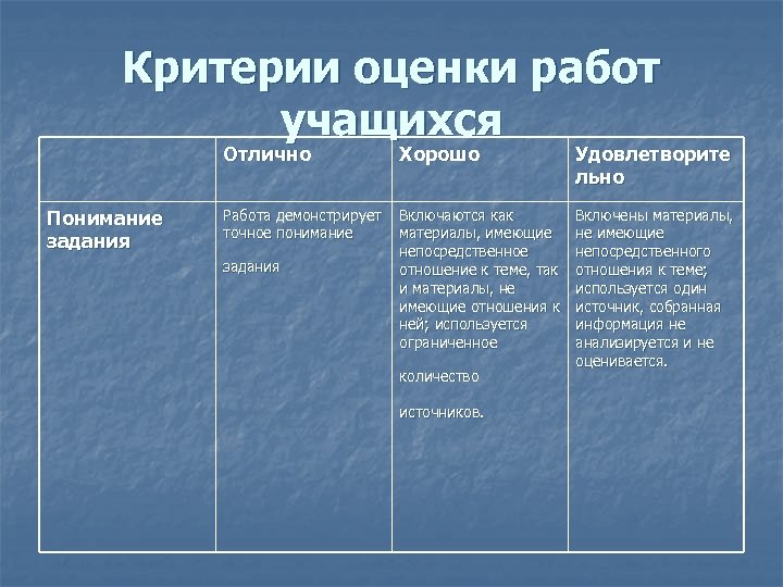 Критерии оценки работ учащихся Отлично Понимание задания Хорошо Работа демонстрирует Включаются как точное понимание