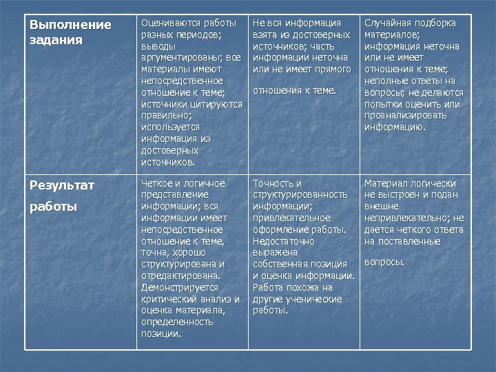 Выполнение задания Результат работы Оцениваются работы разных периодов; выводы аргументированы; все материалы имеют непосредственное