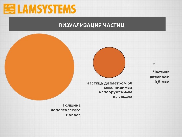 ВИЗУАЛИЗАЦИЯ ЧАСТИЦ Частица диаметром 50 мкм, видимая невооруженным взглядом Толщина человеческого волоса Частица размером