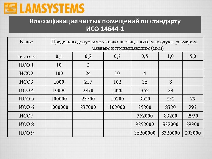 Классификация чистых помещений по стандарту ИСО 14644 -1 Класс Предельно допустимое число частиц в