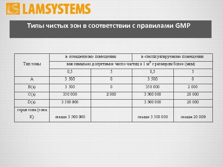 Типы чистых зон в соответствии с правилами GMP 