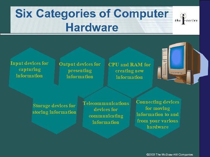 Six Categories of Computer Hardware Input devices for capturing information Output devices for presenting