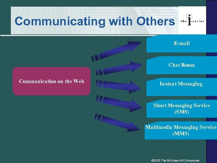 Communicating with Others E-mail Chat Room Communication on the Web Instant Messaging Short Messaging