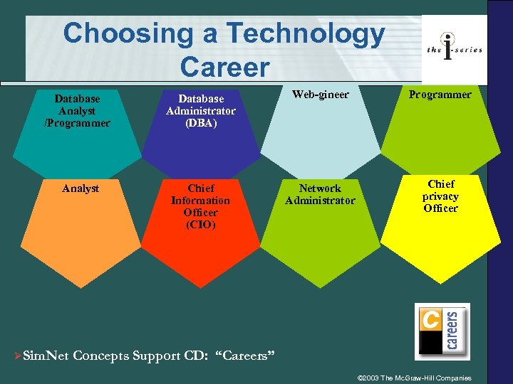 Choosing a Technology Career Database Analyst /Programmer Analyst ØSim. Net Database Administrator (DBA) Web-gineer
