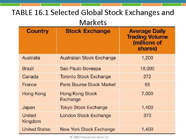 TABLE 16. 1 Selected Global Stock Exchanges and Markets © 2009 Pearson Education, Inc.