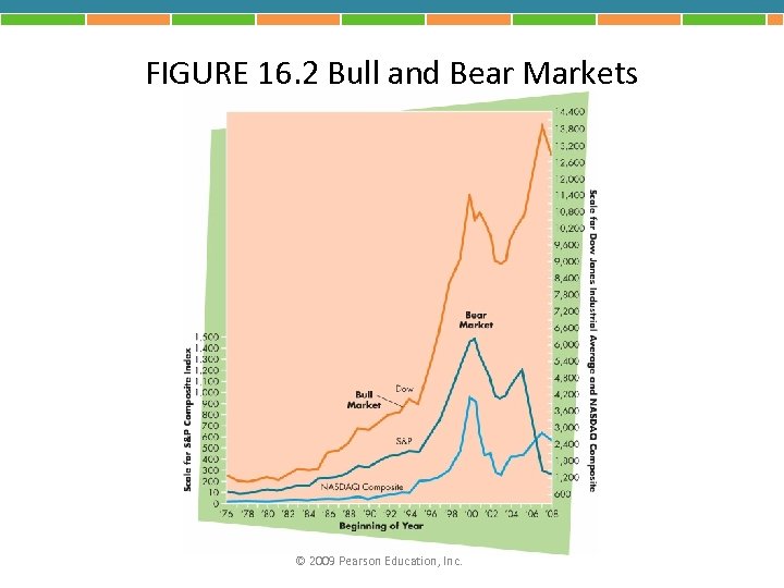 FIGURE 16. 2 Bull and Bear Markets © 2009 Pearson Education, Inc. 