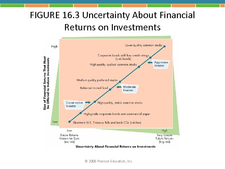 FIGURE 16. 3 Uncertainty About Financial Returns on Investments © 2009 Pearson Education, Inc.