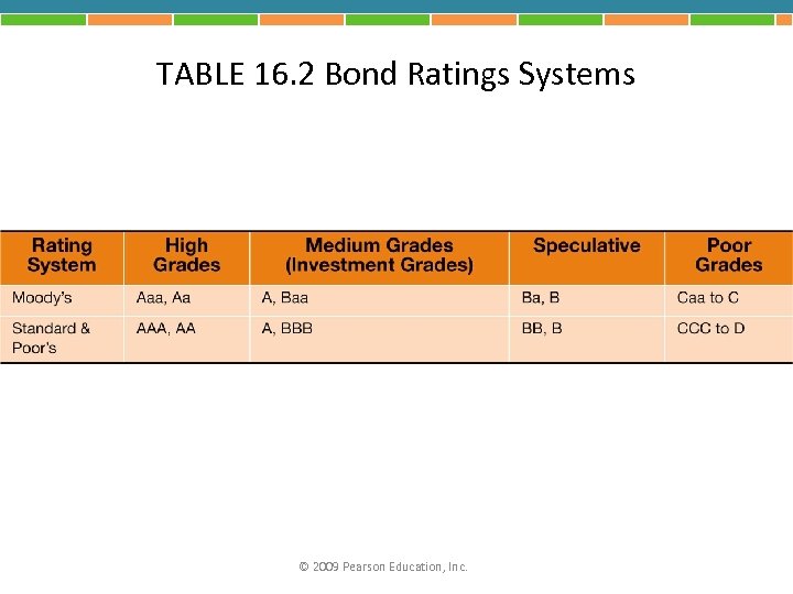 TABLE 16. 2 Bond Ratings Systems © 2009 Pearson Education, Inc. 