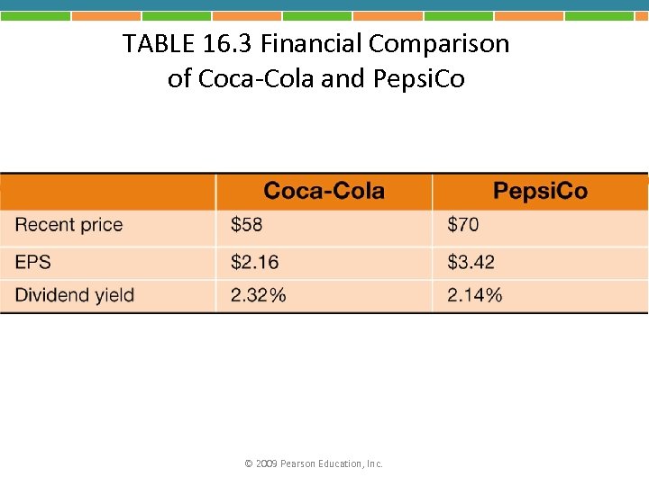 TABLE 16. 3 Financial Comparison of Coca-Cola and Pepsi. Co © 2009 Pearson Education,