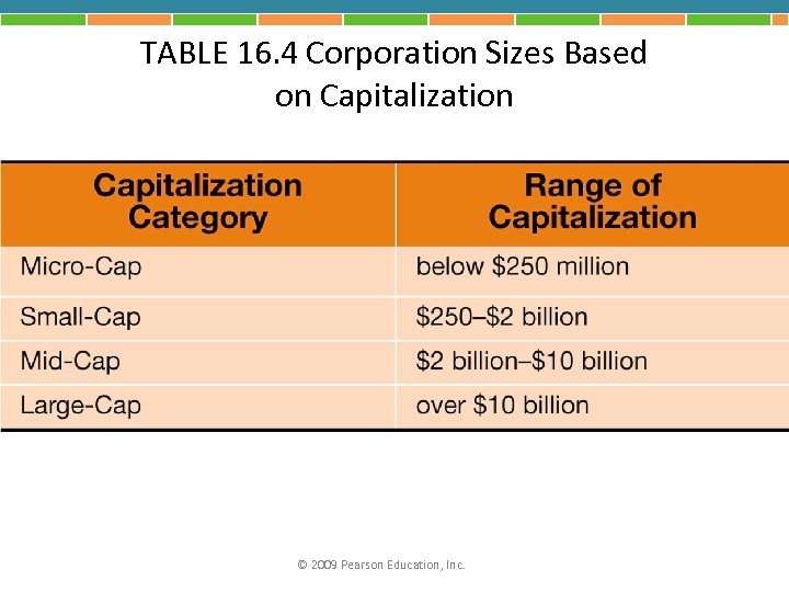 TABLE 16. 4 Corporation Sizes Based on Capitalization © 2009 Pearson Education, Inc. 