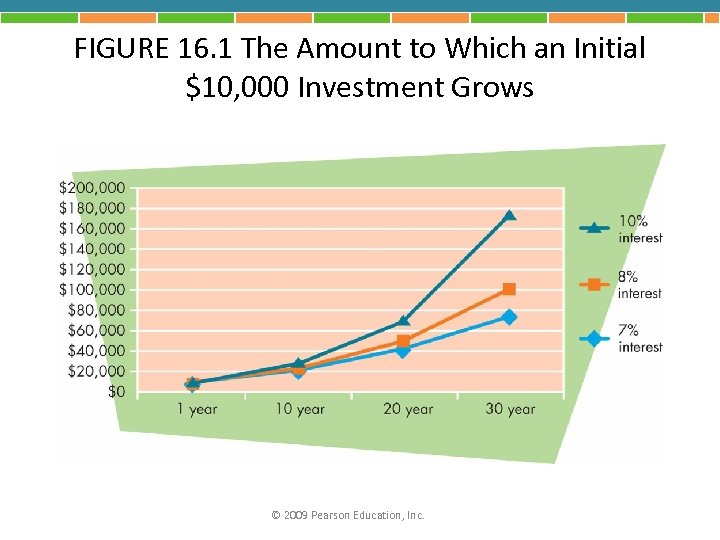 FIGURE 16. 1 The Amount to Which an Initial $10, 000 Investment Grows ©