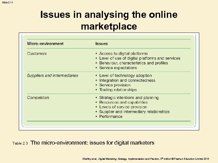 Slide 2. 11 Issues in analysing the online marketplace Table 2. 3 The micro-environment: