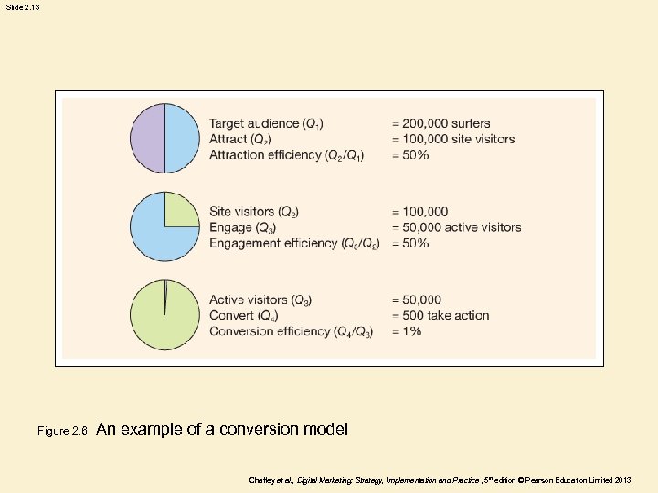 Slide 2. 13 Figure 2. 6 An example of a conversion model Chaffey et